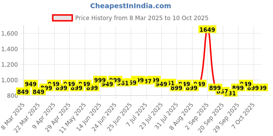 myntra.com Janasya Ethnic Motifs Print Keyhole Neck A-Line Midi Dress janasya Price History Graph from 8 Mar 2025 to 9 Oct 2025