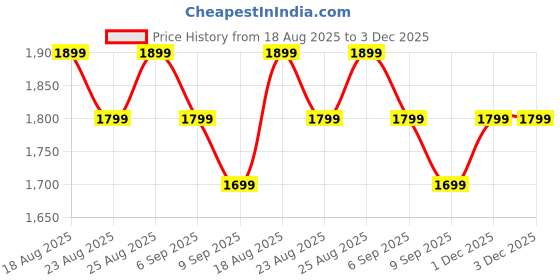 myntra.com Janasya Ethnic Motifs Printed Boat Neck Pure Cotton A-Line Kurta with Palazzo janasya Price History Graph from 18 Aug 2025 to 2 Dec 2025