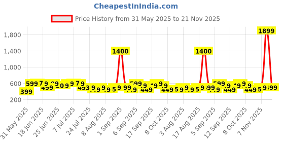 myntra.com Janasya Ethnic Motifs Printed Kantha Work Pure Cotton Kaftan Kurta janasya Price History Graph from 31 May 2025 to 20 Nov 2025
