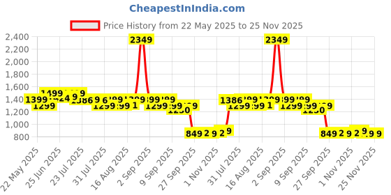 myntra.com Janasya Ethnic Motifs Printed Mandarin Collar Pure Cotton Kurta With Trouser janasya Price History Graph from 22 May 2025 to 25 Nov 2025