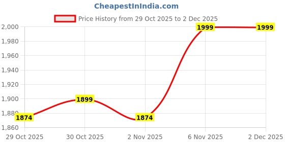 myntra.com Janasya Ethnic Motifs Printed Panelled Gotta Patti A-Line Kurta With Palazzos & Dupatta janasya Price History Graph from 29 Oct 2025 to 2 Dec 2025