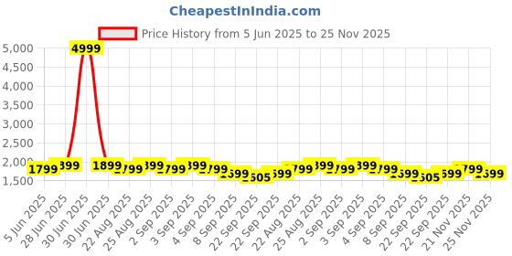 myntra.com Janasya Ethnic Motifs Printed Pleated Pure Cotton A-Line Kurta with Palazzos janasya Price History Graph from 5 Jun 2025 to 25 Nov 2025