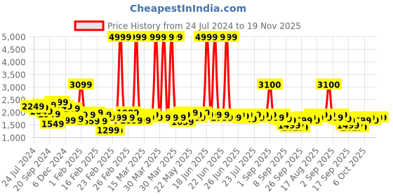 myntra.com Janasya Ethnic Motifs Printed Pleated Pure Cotton A-Line Kurta with Trousers janasya Price History Graph from 24 Jul 2024 to 19 Nov 2025