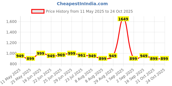 myntra.com Janasya Ethnic Motifs Printed Pure Cotton A-line Ethnic Dress janasya Price History Graph from 11 May 2025 to 24 Oct 2025