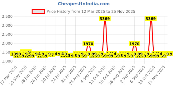 myntra.com Janasya Ethnic Motifs Printed Pure Cotton Straight Kurta with Trouser janasya Price History Graph from 12 Mar 2025 to 24 Nov 2025
