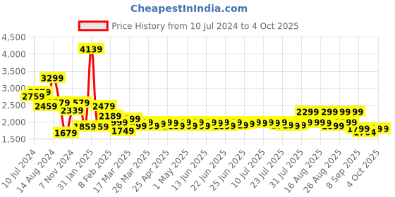 myntra.com Janasya Ethnic Motifs Printed Ready to Wear Lehenga & Blouse With Dupatta janasya Price History Graph from 10 Jul 2024 to 4 Oct 2025