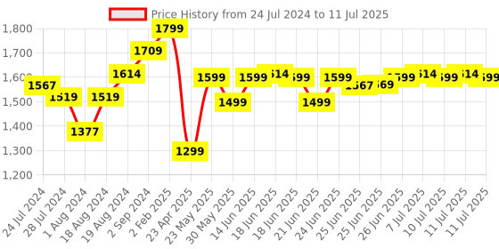 myntra.com Janasya Ethnic Motifs Printed Regular Pure Cotton Kurta with Trousers & With Dupatta janasya Price History Graph from 24 Jul 2024 to 11 Jul 2025