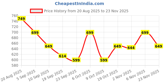 myntra.com Janasya Ethnic Motifs Printed Saree With Blouse Piece janasya Price History Graph from 20 Aug 2025 to 23 Nov 2025