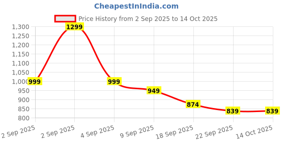 myntra.com Janasya Ethnic Motifs Printed Straight Kurta With Trousers & Dupatta janasya Price History Graph from 2 Sep 2025 to 14 Oct 2025