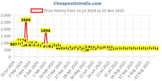 myntra.com Janasya Ethnic Motifs Printed Tie-Up Neck Cotton Maternity A-Line Kurti janasya Price History Graph from 10 Jul 2024 to 24 Nov 2025