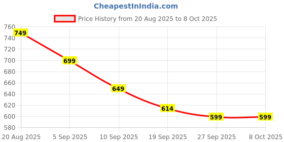 myntra.com Janasya Ethnic Motifs Printed Zari Saree With Blouse Piece janasya Price History Graph from 20 Aug 2025 to 4 Oct 2025