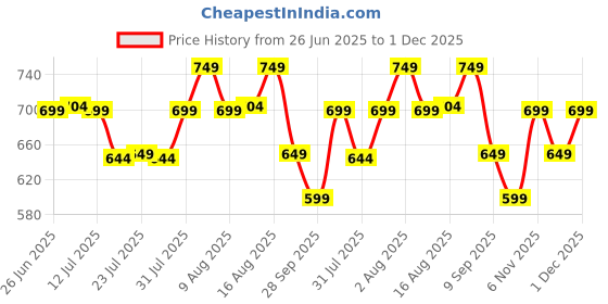 myntra.com Janasya Ethnic Motifs Silk Blend Saree janasya Price History Graph from 26 Jun 2025 to 1 Dec 2025