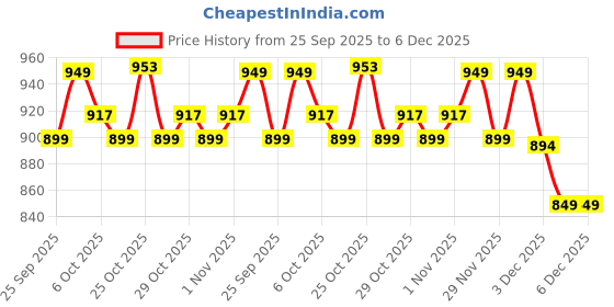 myntra.com Janasya Ethnic Motifs Woven Design Chanderi Saree janasya Price History Graph from 25 Sep 2025 to 4 Dec 2025