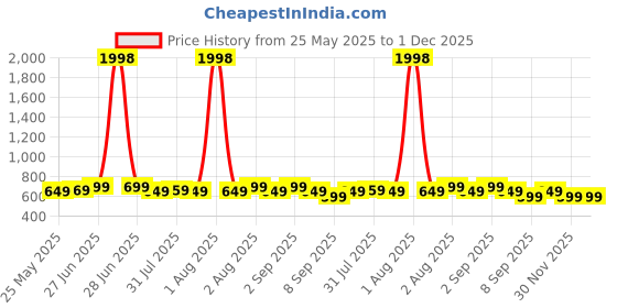 myntra.com Janasya Ethnic Motifs Woven Design Zari Banarasi Saree janasya Price History Graph from 25 May 2025 to 30 Nov 2025