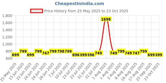 myntra.com Janasya Ethnic Motifs Woven Design Zari Banarasi Saree janasya Price History Graph from 25 May 2025 to 23 Oct 2025