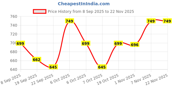 myntra.com Janasya Ethnic Motifs Woven Design Zari Banarasi Saree janasya Price History Graph from 8 Sep 2025 to 22 Nov 2025