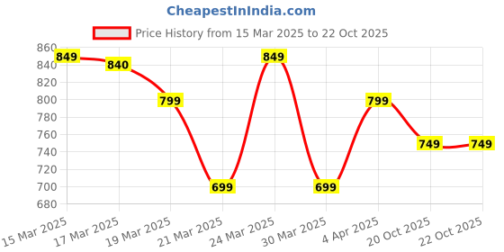 myntra.com Janasya Ethnic Motifs Woven Design Zari Paithani Saree janasya Price History Graph from 15 Mar 2025 to 21 Oct 2025