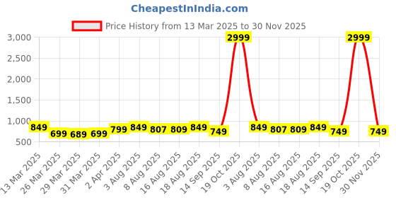 myntra.com Janasya Ethnic Motifs Woven Design Zari Paithani Saree janasya Price History Graph from 13 Mar 2025 to 30 Nov 2025