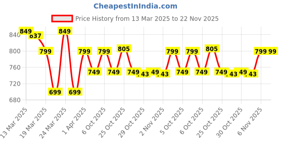 myntra.com Janasya Ethnic Motifs Woven Design Zari Pure Silk Chanderi Saree janasya Price History Graph from 13 Mar 2025 to 22 Nov 2025