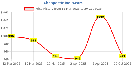 myntra.com Janasya Ethnic Motifs Zari Linen Blend Ready to Wear Saree janasya Price History Graph from 13 Mar 2025 to 20 Oct 2025