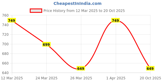 myntra.com Janasya Ethnic Motifs Zari Linen Blend Ready to Wear Saree janasya Price History Graph from 12 Mar 2025 to 20 Oct 2025