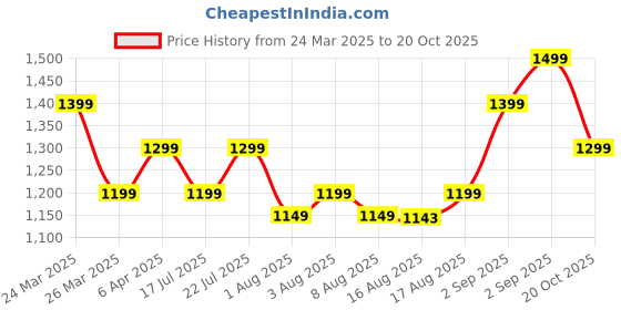 myntra.com Janasya Ethnic Motifs Zari Organza Kanjeevaram Saree janasya Price History Graph from 24 Mar 2025 to 20 Oct 2025