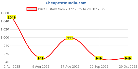 myntra.com Janasya Ethnic Motifs Zari Organza Kanjeevaram Saree janasya Price History Graph from 2 Apr 2025 to 20 Oct 2025