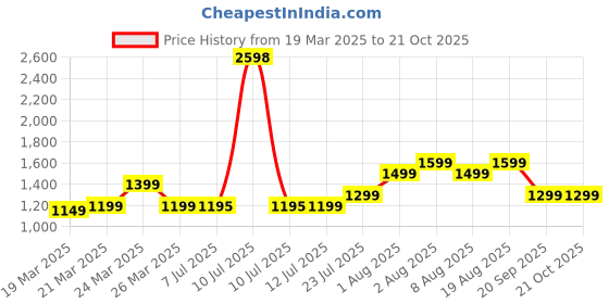 myntra.com Janasya Ethnic Motifs Zari Organza Ready to Wear Kanjeevaram Saree janasya Price History Graph from 19 Mar 2025 to 20 Oct 2025