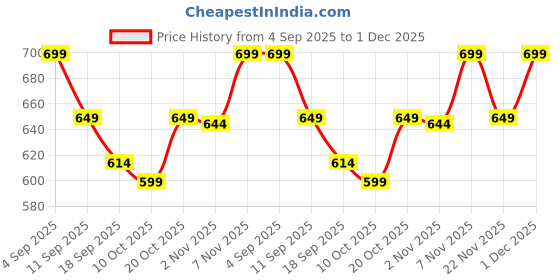 myntra.com Janasya Ethnic Motifs Zari Saree janasya Price History Graph from 4 Sep 2025 to 1 Dec 2025