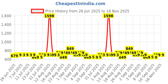 myntra.com Janasya Ethnic Motifs Zari Silk Blend Banarasi Saree janasya Price History Graph from 26 Jun 2025 to 17 Nov 2025