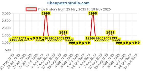 myntra.com Janasya Ethnic Motifs Zari Silk Blend Banarasi Saree janasya Price History Graph from 25 May 2025 to 19 Nov 2025