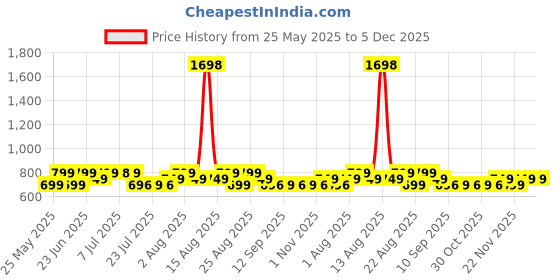 myntra.com Janasya Ethnic Motifs Zari Silk Blend Banarasi Saree janasya Price History Graph from 25 May 2025 to 5 Dec 2025