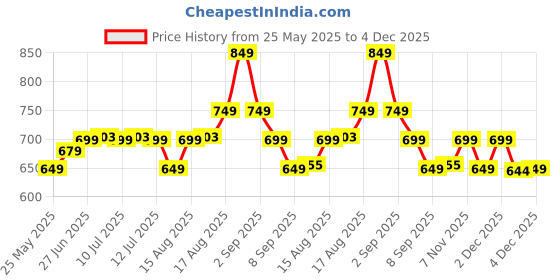 myntra.com Janasya Ethnic Motifs Zari Silk Blend Banarasi Saree janasya Price History Graph from 25 May 2025 to 4 Dec 2025