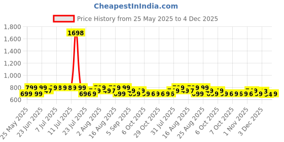 myntra.com Janasya Ethnic Motifs Zari Silk Blend Banarasi Saree janasya Price History Graph from 25 May 2025 to 4 Dec 2025
