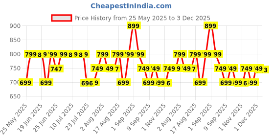 myntra.com Janasya Ethnic Motifs Zari Silk Blend Banarasi Saree janasya Price History Graph from 25 May 2025 to 3 Dec 2025