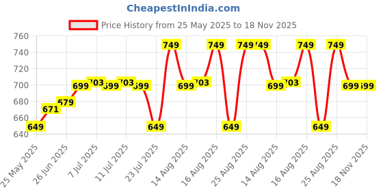 myntra.com Janasya Ethnic Motifs Zari Silk Blend Banarasi Saree janasya Price History Graph from 25 May 2025 to 17 Nov 2025