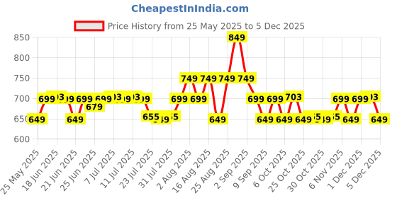 myntra.com Janasya Ethnic Motifs Zari Silk Blend Banarasi Saree janasya Price History Graph from 25 May 2025 to 4 Dec 2025