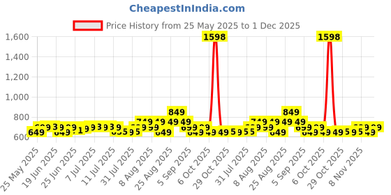 myntra.com Janasya Ethnic Motifs Zari Silk Blend Banarasi Saree janasya Price History Graph from 25 May 2025 to 1 Dec 2025