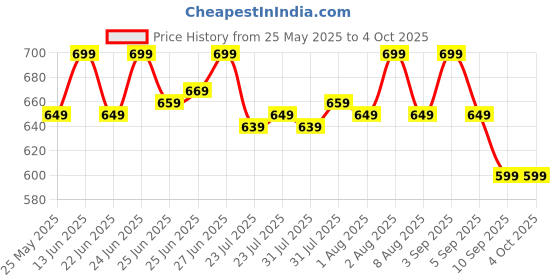 myntra.com Janasya Ethnic Motifs Zari Silk Blend Banarasi Saree janasya Price History Graph from 25 May 2025 to 4 Oct 2025