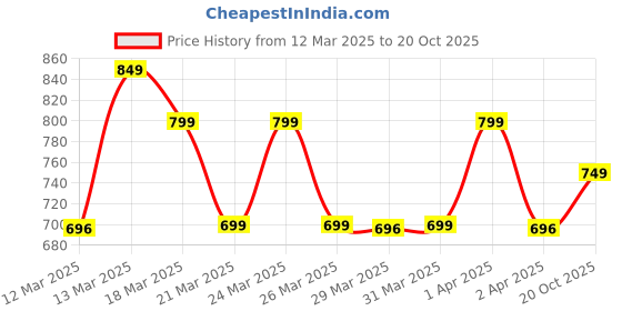 myntra.com Janasya Ethnic Motifs Zari Silk Blend Ready to Wear Chanderi Saree janasya Price History Graph from 12 Mar 2025 to 20 Oct 2025