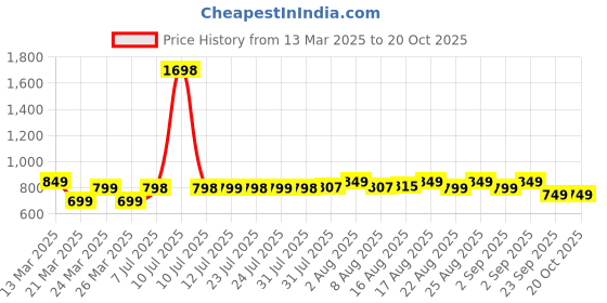 myntra.com Janasya Ethnic Motifs Zari Silk Blend Ready to Wear Paithani Saree janasya Price History Graph from 13 Mar 2025 to 20 Oct 2025