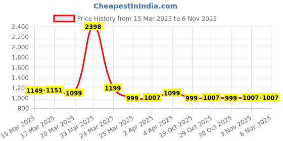 myntra.com Janasya Ethnic Motifs Zari Silk Blend Ready to Wear Paithani Saree janasya Price History Graph from 15 Mar 2025 to 30 Oct 2025