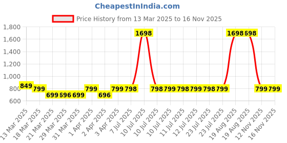 myntra.com Janasya Ethnic Motifs Zari Silk Blend Ready to Wear Saree janasya Price History Graph from 13 Mar 2025 to 16 Nov 2025