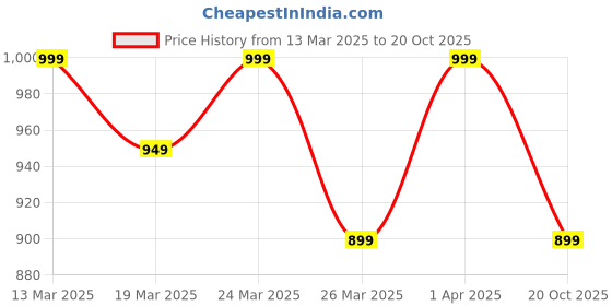 myntra.com Janasya Ethnic Motifs Zari Silk Blend Ready to Wear Saree janasya Price History Graph from 13 Mar 2025 to 20 Oct 2025