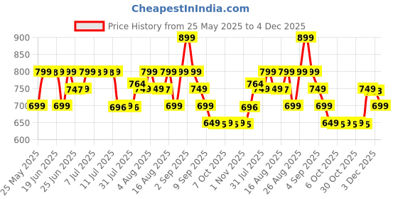 myntra.com Janasya Ethnic Motifs Zari Woven Design Banarasi Saree with Blouse Piece janasya Price History Graph from 25 May 2025 to 4 Dec 2025