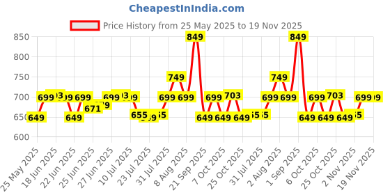 myntra.com Janasya Ethnic Motifs Zari Woven Design Banarasi Saree with Blouse Piece janasya Price History Graph from 25 May 2025 to 19 Nov 2025