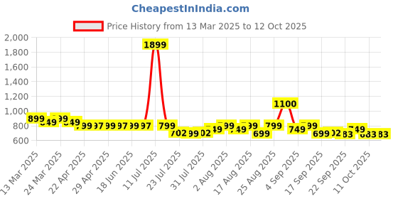 myntra.com Janasya Fit & Flare Midi Dress janasya Price History Graph from 13 Mar 2025 to 12 Oct 2025