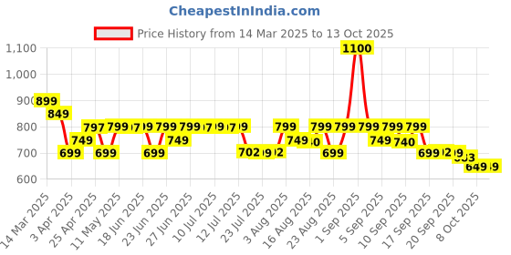 myntra.com Janasya Fit & Flare Midi Dress janasya Price History Graph from 14 Mar 2025 to 12 Oct 2025