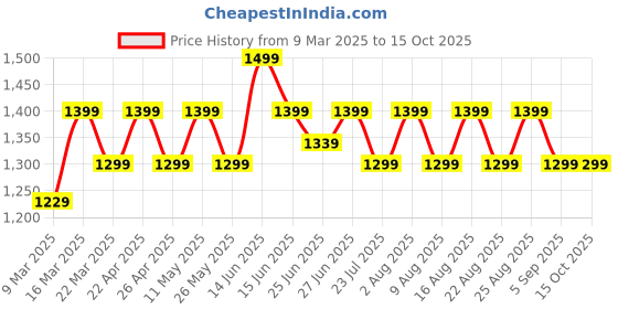 myntra.com Janasya Fit & Flare Midi Dress janasya Price History Graph from 9 Mar 2025 to 14 Oct 2025