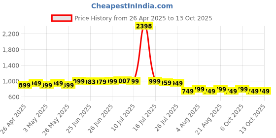 myntra.com Janasya Fit & Flare Midi Dress janasya Price History Graph from 26 Apr 2025 to 13 Oct 2025
